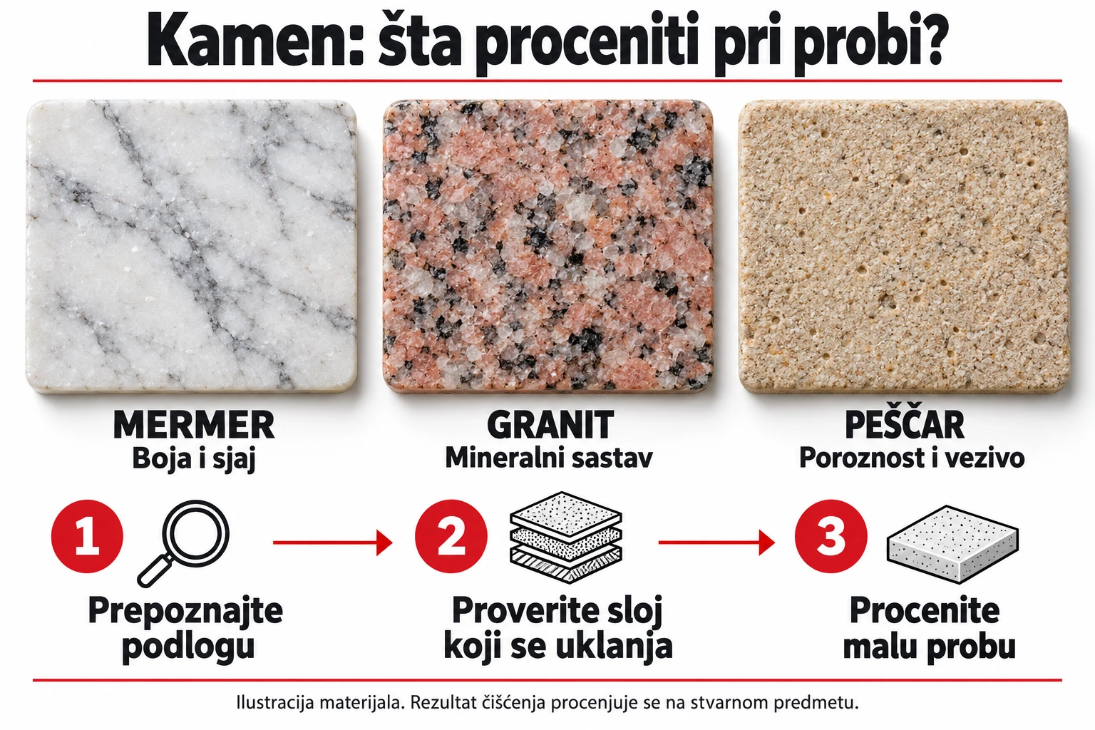 Mermer, granit i peščar: boja i sjaj, mineralni sastav te poroznost i vezivo