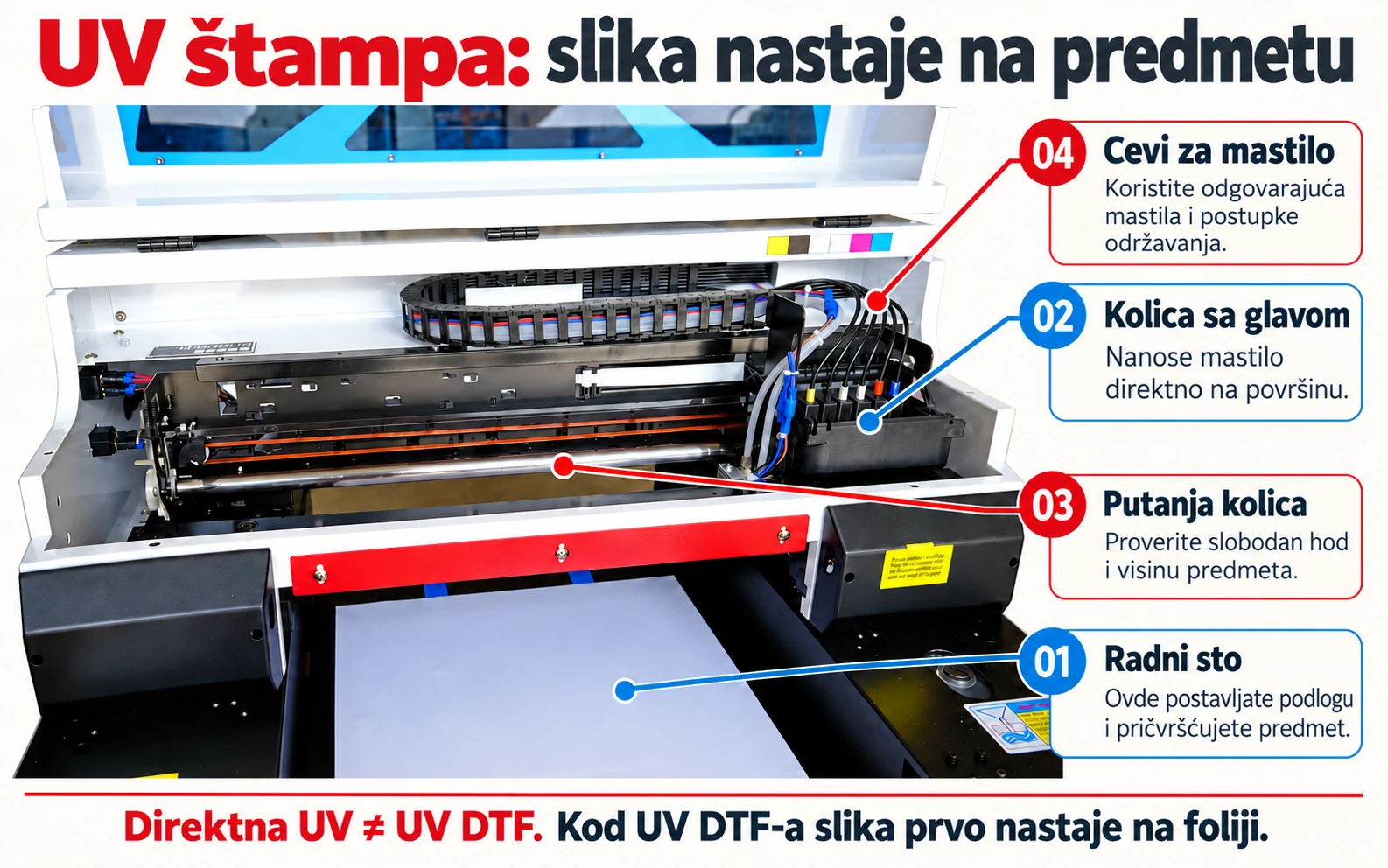 Direktna UV štampa: sto, kolica i dovod mastila