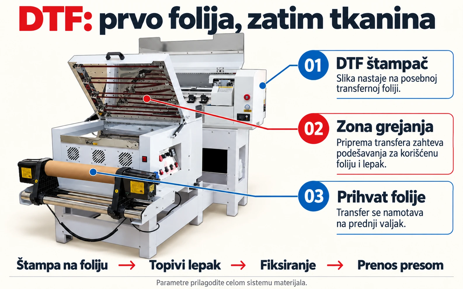 DTF: štampa na foliju, zona grejanja i prihvat transfera